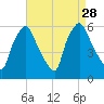 Westville tide chart for Thursday, August 28, 2025