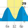 Westville tide chart for Friday, August 29, 2025
