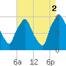 Westville tide chart for Saturday, August 2, 2025
