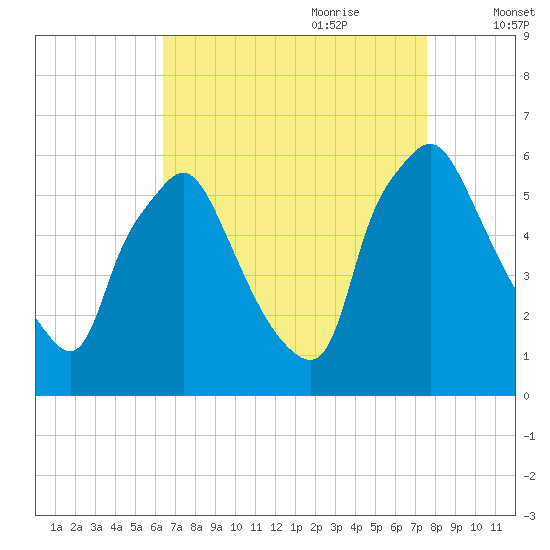 Westville tide chart for Saturday, August 30, 2025