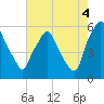 Westville tide chart for Monday, August 4, 2025