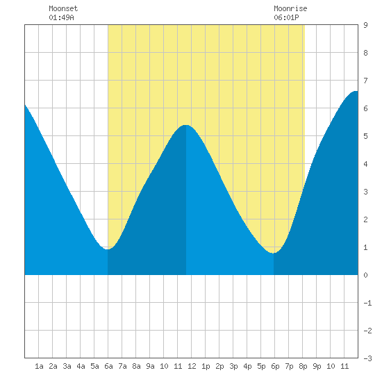 Westville tide chart for Tuesday, August 5, 2025