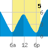Westville tide chart for Tuesday, August 5, 2025