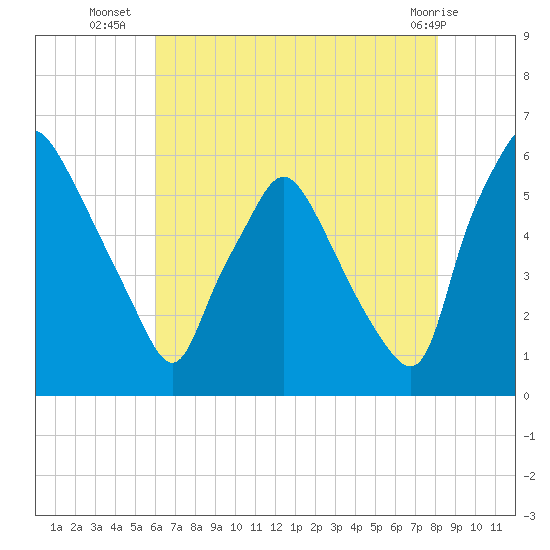 Westville tide chart for Wednesday, August 6, 2025