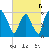 Westville tide chart for Wednesday, August 6, 2025