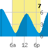 Westville tide chart for Thursday, August 7, 2025