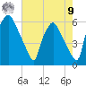 Westville tide chart for Saturday, August 9, 2025