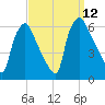 Westville tide chart for Friday, September 12, 2025