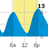 Westville tide chart for Saturday, September 13, 2025