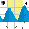 Westville tide chart for Sunday, September 14, 2025