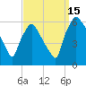 Westville tide chart for Monday, September 15, 2025