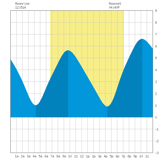 Westville tide chart for Tuesday, September 16, 2025