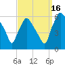Westville tide chart for Tuesday, September 16, 2025