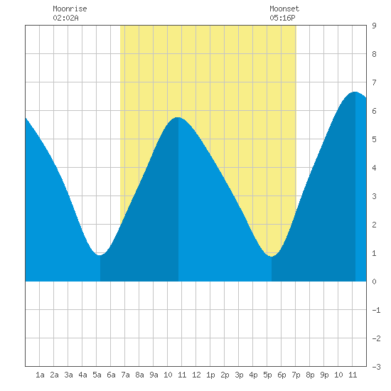 Westville tide chart for Wednesday, September 17, 2025