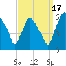 Westville tide chart for Wednesday, September 17, 2025