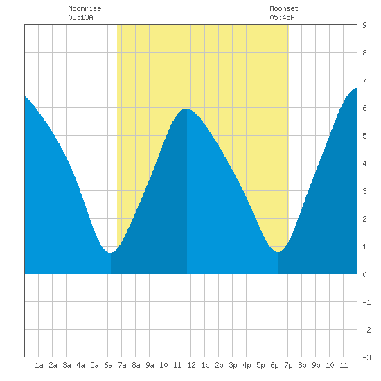 Westville tide chart for Thursday, September 18, 2025