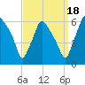 Westville tide chart for Thursday, September 18, 2025