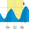 Westville tide chart for Monday, September 1, 2025