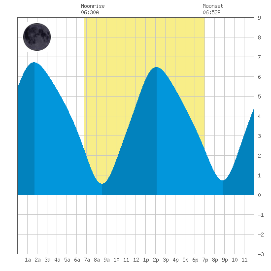 Westville tide chart for Sunday, September 21, 2025