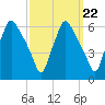 Westville tide chart for Monday, September 22, 2025