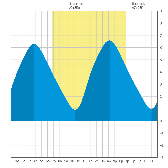 Westville tide chart for Wednesday, September 24, 2025