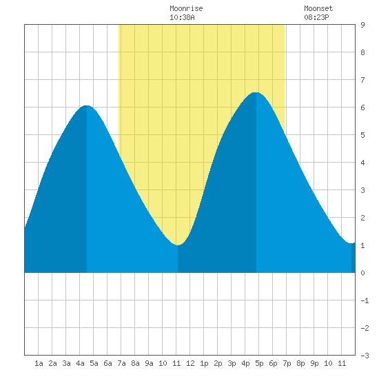 Westville tide chart for Thursday, September 25, 2025