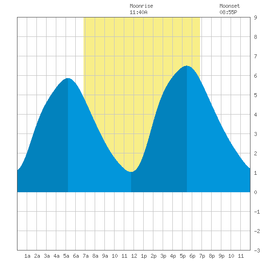 Westville tide chart for Friday, September 26, 2025