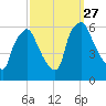 Westville tide chart for Saturday, September 27, 2025