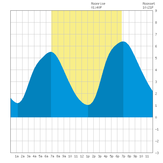 Westville tide chart for Sunday, September 28, 2025