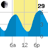 Westville tide chart for Monday, September 29, 2025