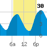 Westville tide chart for Tuesday, September 30, 2025