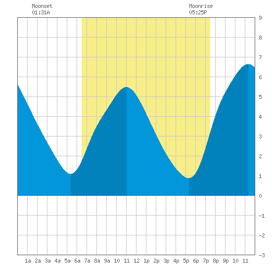 Westville tide chart for Wednesday, September 3, 2025