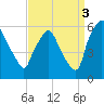 Westville tide chart for Wednesday, September 3, 2025