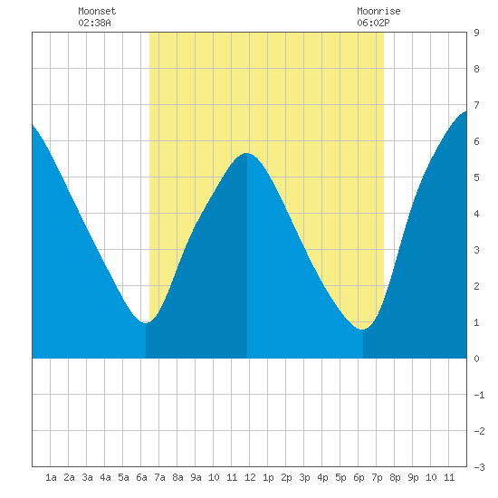 Westville tide chart for Thursday, September 4, 2025