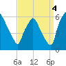 Westville tide chart for Thursday, September 4, 2025