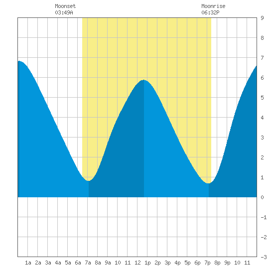 Westville tide chart for Friday, September 5, 2025
