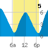Westville tide chart for Friday, September 5, 2025
