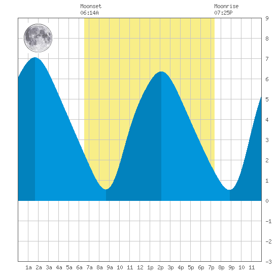 Westville tide chart for Sunday, September 7, 2025