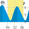 Westville tide chart for Sunday, September 7, 2025