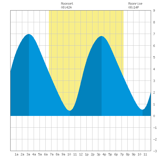 Westville tide chart for Tuesday, September 9, 2025