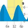 Westville tide chart for Tuesday, September 9, 2025