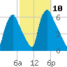 Westville tide chart for Friday, October 10, 2025