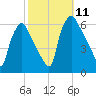 Westville tide chart for Saturday, October 11, 2025