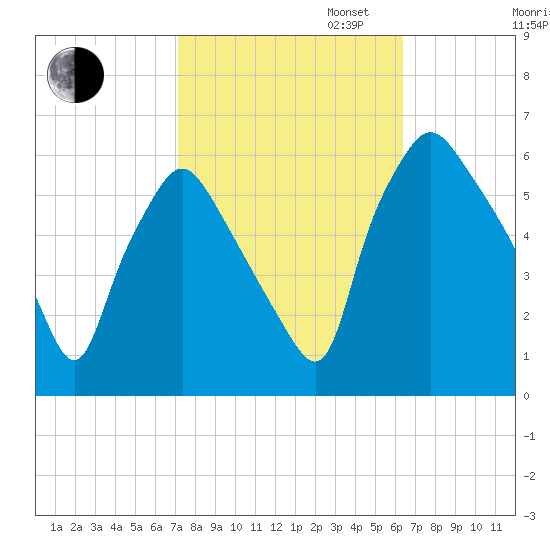 Westville tide chart for Monday, October 13, 2025