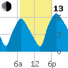 Westville tide chart for Monday, October 13, 2025