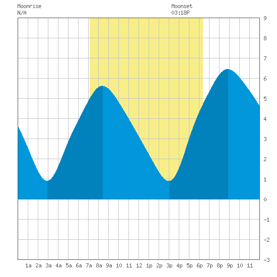 Westville tide chart for Tuesday, October 14, 2025