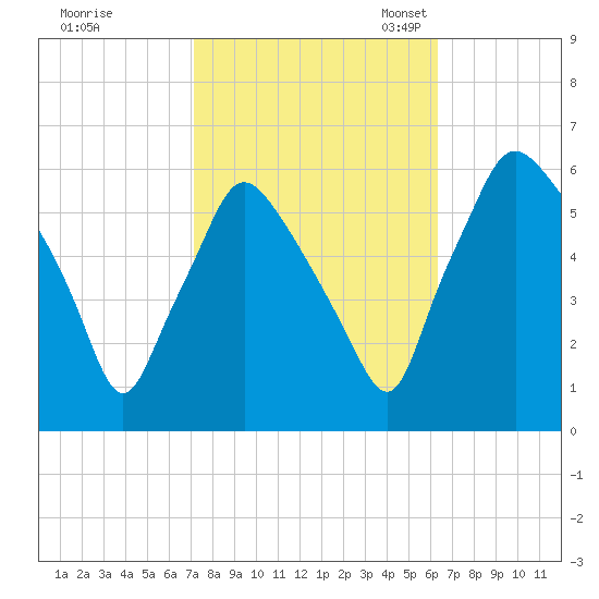 Westville tide chart for Wednesday, October 15, 2025