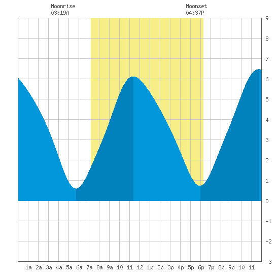 Westville tide chart for Friday, October 17, 2025