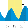 Westville tide chart for Wednesday, October 1, 2025