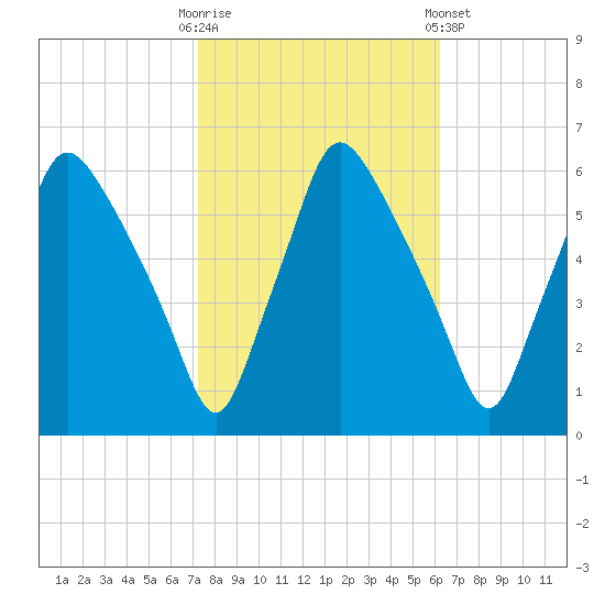 Westville tide chart for Monday, October 20, 2025